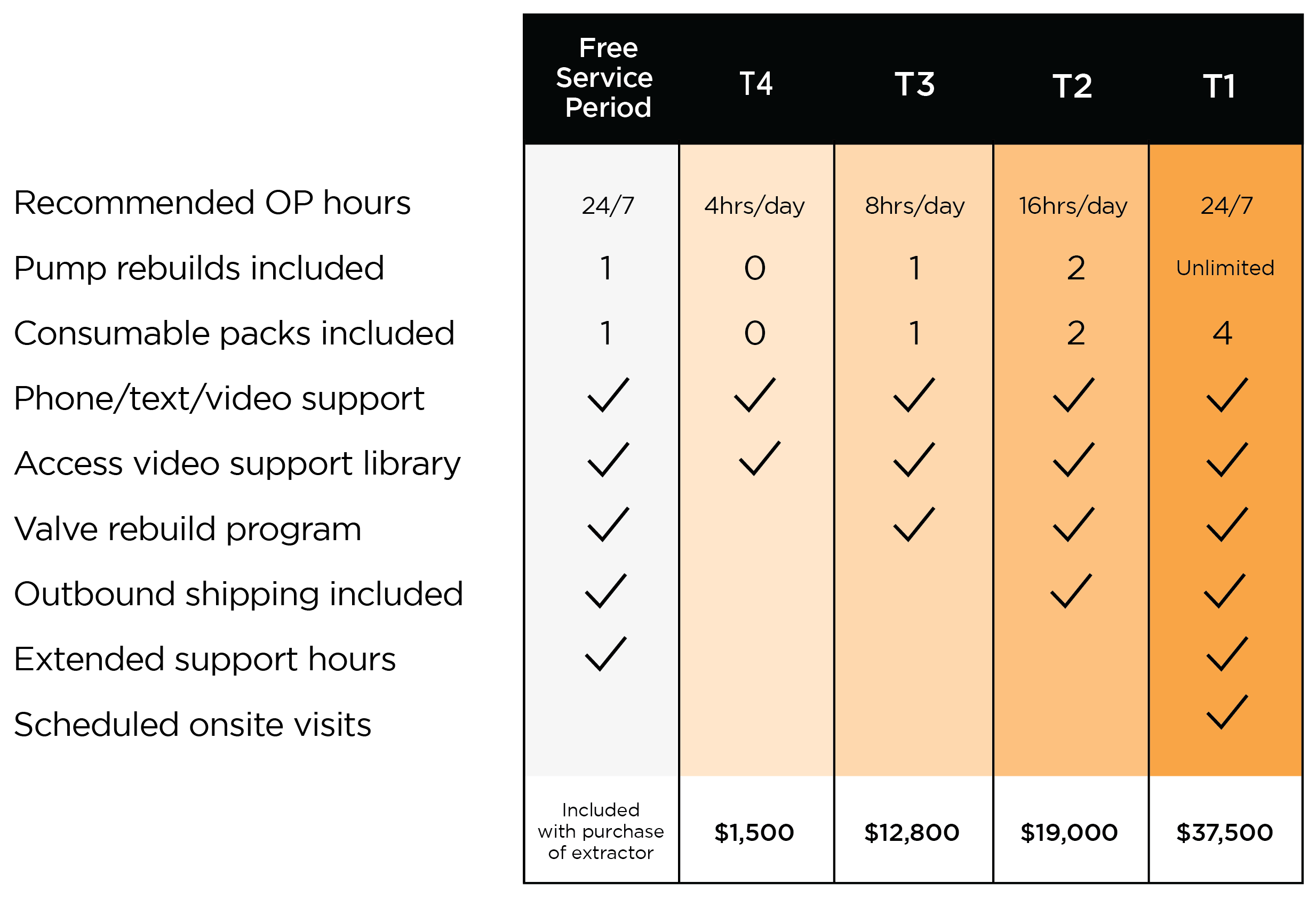 Commercial Service Tiers